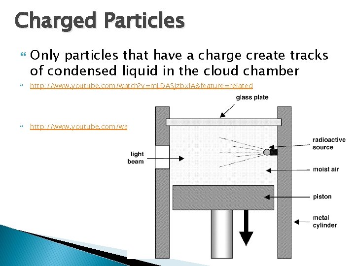 Charged Particles Only particles that have a charge create tracks of condensed liquid in