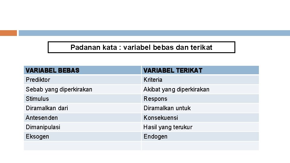 Padanan kata : variabel bebas dan terikat VARIABEL BEBAS VARIABEL TERIKAT Prediktor Kriteria Sebab