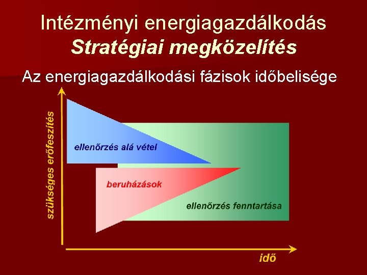 Intézményi energiagazdálkodás Stratégiai megközelítés Az energiagazdálkodási fázisok időbelisége 