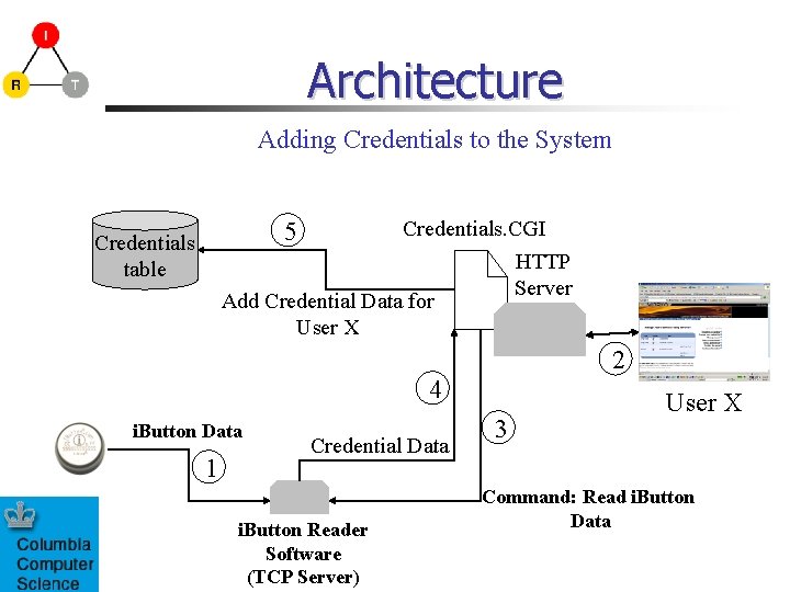 Architecture Adding Credentials to the System Credentials. CGI HTTP Server Add Credential Data for