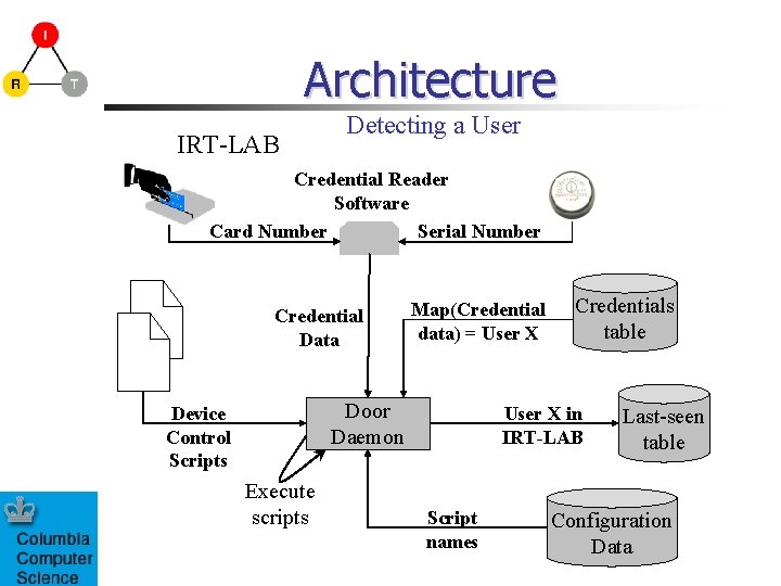 Architecture IRT-LAB Detecting a User Credential Reader Software Card Number Serial Number Credential Data