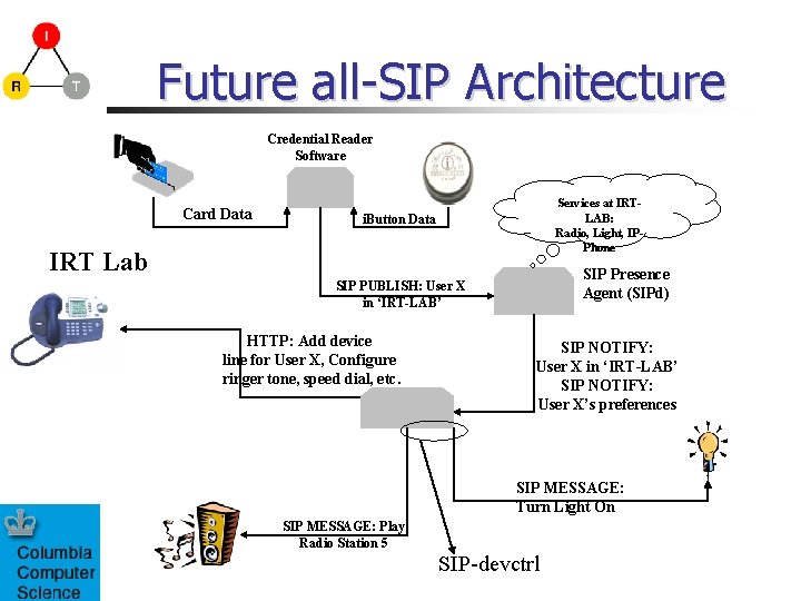 Future all-SIP Architecture Credential Reader Software Card Data Services at IRTLAB: Radio, Light, IPPhone