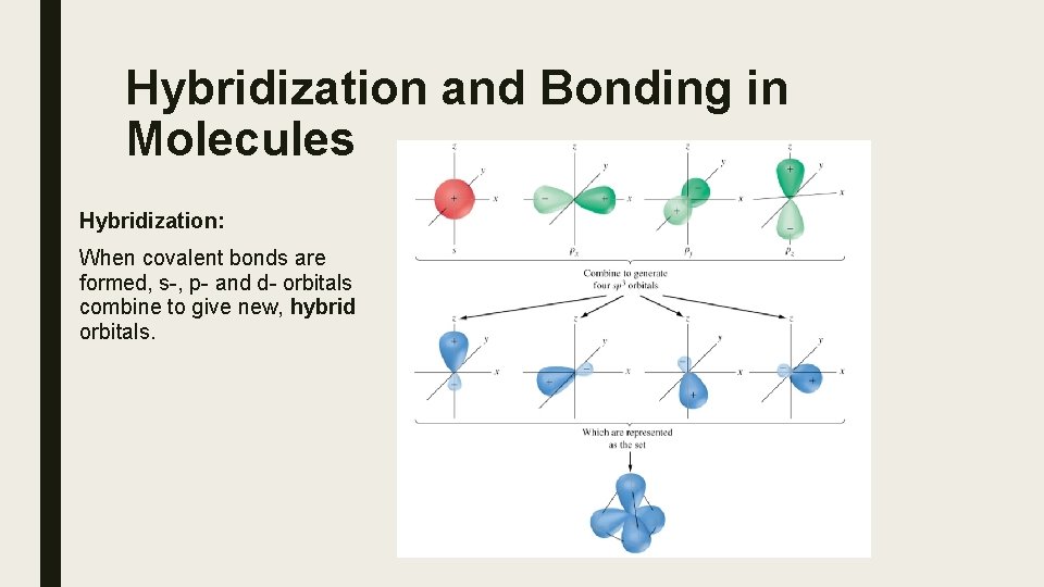 Hybridization and Bonding in Molecules Hybridization: When covalent bonds are formed, s-, p- and