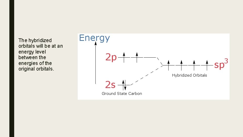 The hybridized orbitals will be at an energy level between the energies of the