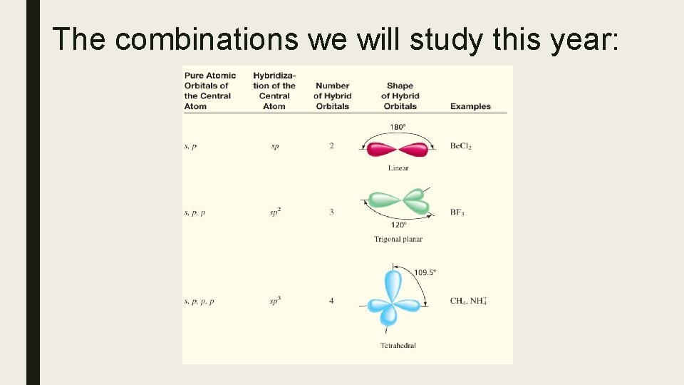 The combinations we will study this year: 