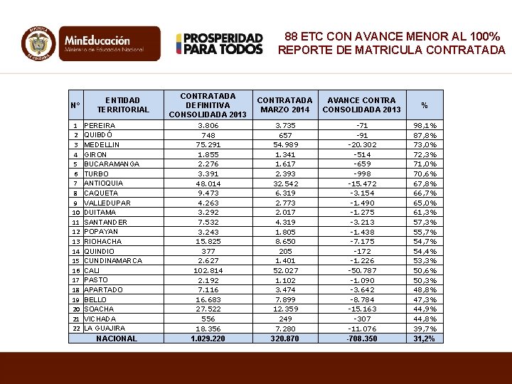 88 ETC CON AVANCE MENOR AL 100% REPORTE DE MATRICULA CONTRATADA N° 1 2