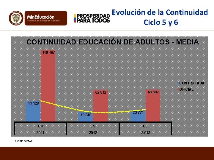 Evolución de la Continuidad Ciclo 5 y 6 CONTINUIDAD EDUCACIÓN DE ADULTOS - MEDIA