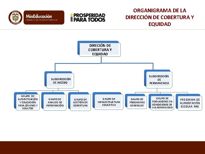 ORGANIGRAMA DE LA DIRECCIÓN DE COBERTURA Y EQUIDAD DIRECIÓN DE COBERTURA Y EQUIDAD SUBDIRECCIÓN