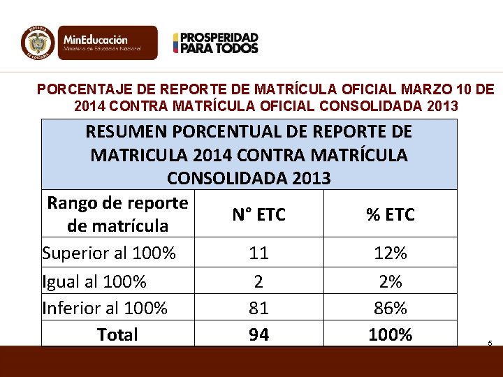 PORCENTAJE DE REPORTE DE MATRÍCULA OFICIAL MARZO 10 DE 2014 CONTRA MATRÍCULA OFICIAL CONSOLIDADA