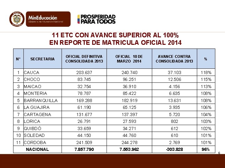 11 ETC CON AVANCE SUPERIOR AL 100% EN REPORTE DE MATRICULA OFICIAL 2014 OFICIAL