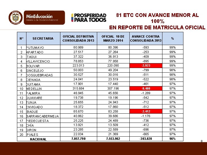 81 ETC CON AVANCE MENOR AL 100% EN REPORTE DE MATRICULA OFICIAL N° SECRETARIA