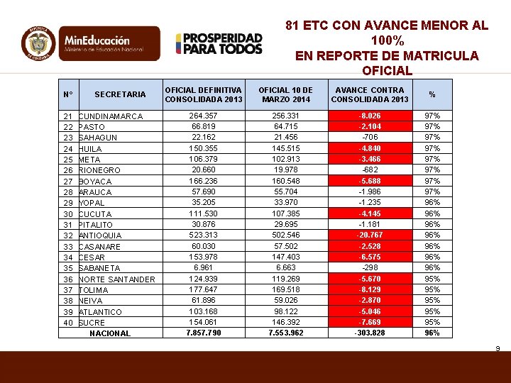 81 ETC CON AVANCE MENOR AL 100% EN REPORTE DE MATRICULA OFICIAL N° 21