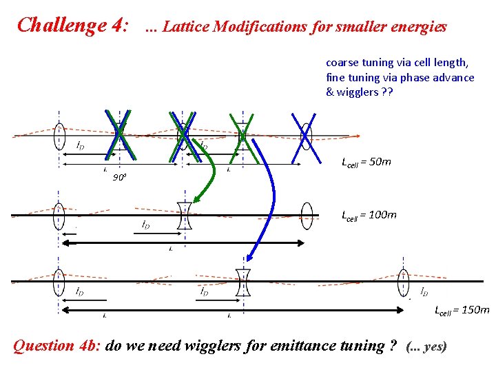 Challenge 4: . . . Lattice Modifications for smaller energies coarse tuning via cell