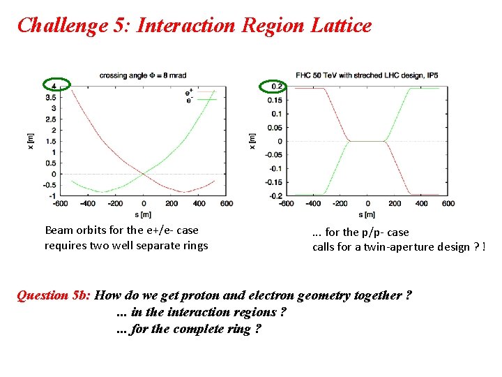Challenge 5: Interaction Region Lattice Beam orbits for the e+/e- case requires two well