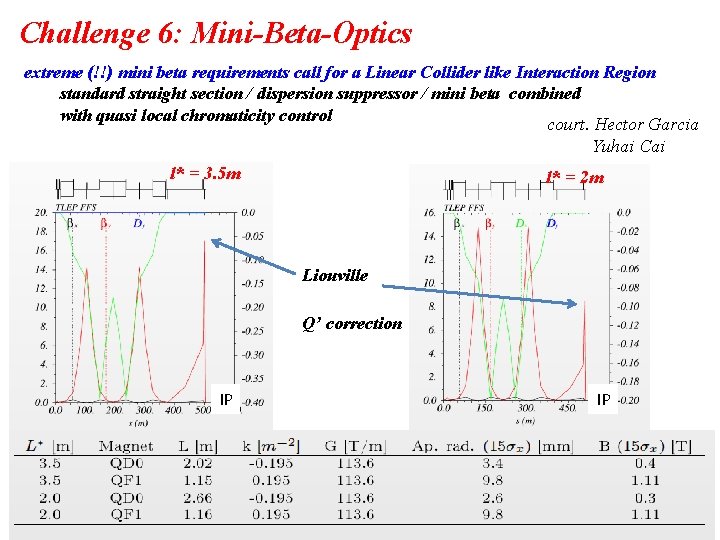 Challenge 6: Mini-Beta-Optics extreme (!!) mini beta requirements call for a Linear Collider like