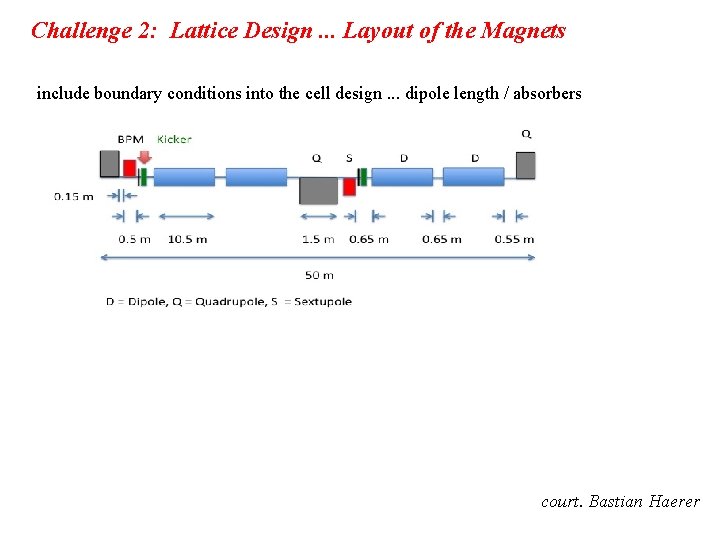 Challenge 2: Lattice Design. . . Layout of the Magnets include boundary conditions into