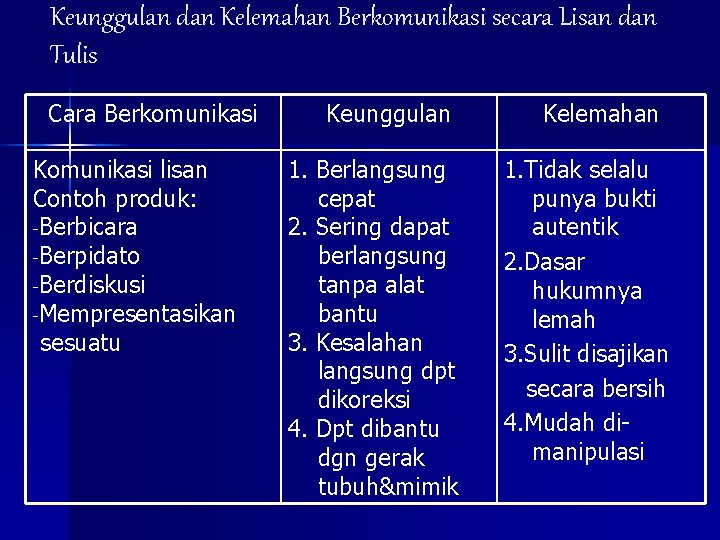 Keunggulan dan Kelemahan Berkomunikasi secara Lisan dan Tulis Cara Berkomunikasi Komunikasi lisan Contoh produk: