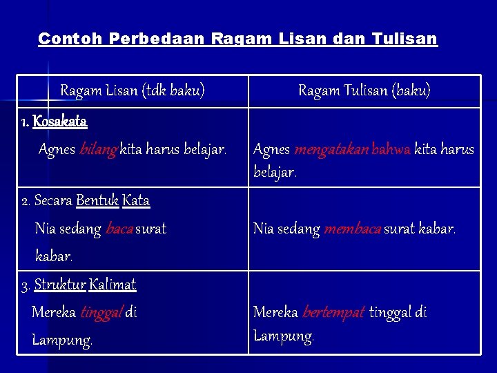 Contoh Perbedaan Ragam Lisan dan Tulisan Ragam Lisan (tdk baku) 1. Kosakata Agnes bilang