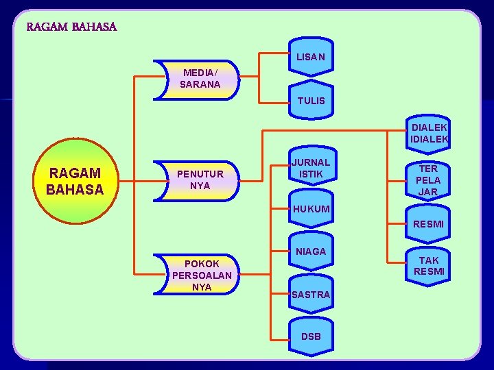 RAGAM BAHASA LISAN MEDIA/ SARANA TULIS DIALEK IDIALEK RAGAM BAHASA PENUTUR NYA JURNAL ISTIK