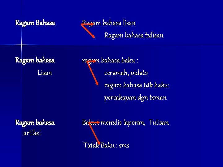 Ragam Bahasa Ragam bahasa lisan Ragam bahasa tulisan Ragam bahasa Lisan ragam bahasa baku