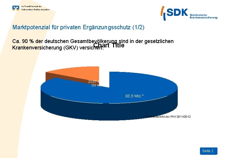 Im Finanz. Verbund der Volksbanken Raiffeisenbanken Marktpotenzial für privaten Ergänzungsschutz (1/2) Ca. 90 %