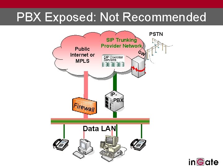 PBX Exposed: Not Recommended PSTN Public Internet or MPLS SIP Trunking Provider Network GW