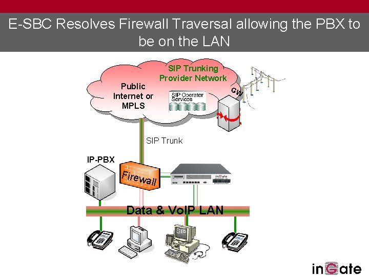 E-SBC Resolves Firewall Traversal allowing the PBX to be on the LAN Public Internet