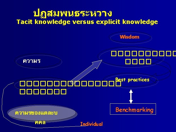 ปฏสมพนธระหวาง Tacit knowledge versus explicit knowledge Wisdom ����� ความร Best practices �������� ความรของแตละบ คคล