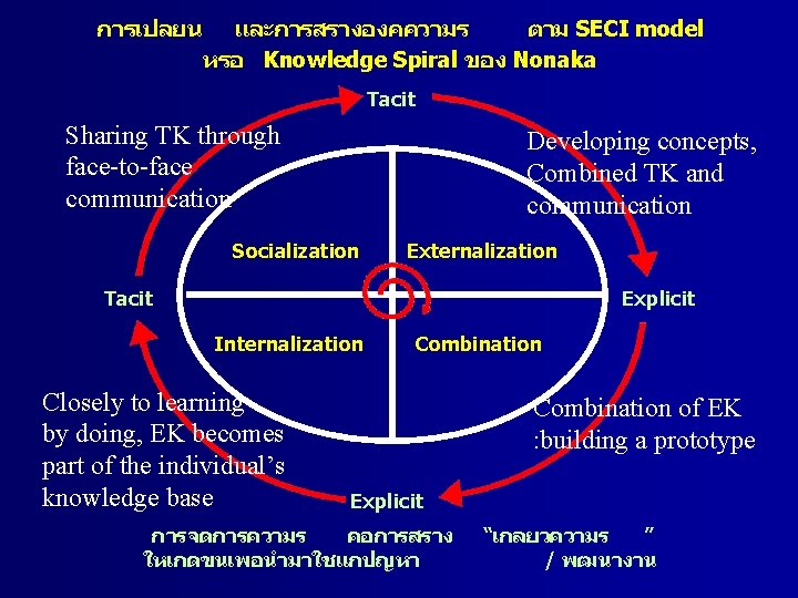 การเปลยน และการสรางองคความร ตาม SECI model หรอ Knowledge Spiral ของ Nonaka Tacit Sharing TK through