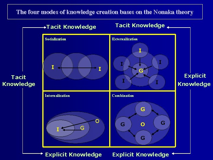 The four modes of knowledge creation bases on the Nonaka theory Tacit Knowledge Socialization