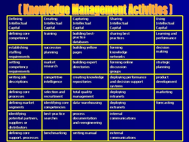 Defining Intellectual Capital Creating Intellectual Capital Capturing Intellectual Capital Sharing Intellectual Capital Using Intellectual