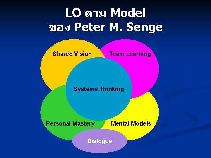 LO ตาม Model ของ Peter M. Senge Shared Vision Team Learning Systems Thinking Personal