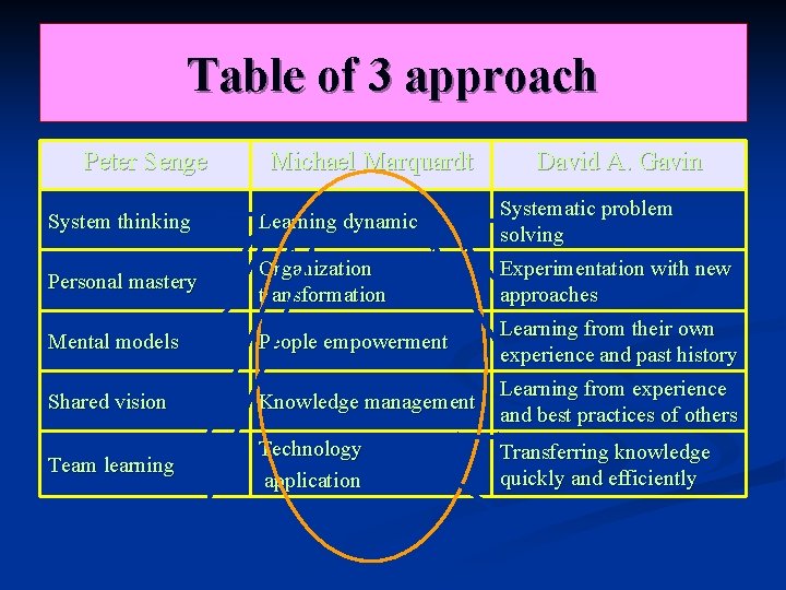 Table of 3 approach Peter Senge Michael Marquardt David A. Gavin System thinking Learning