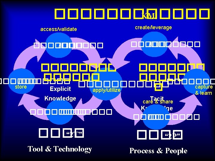 ������ KM create/leverage access/validate ������� /������� ������ /������� store Explicit Knowledge ����������� capture �