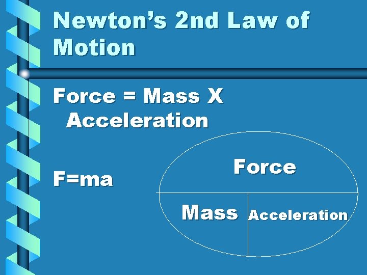 Newton’s 2 nd Law of Motion Force = Mass X Acceleration F=ma Force Mass