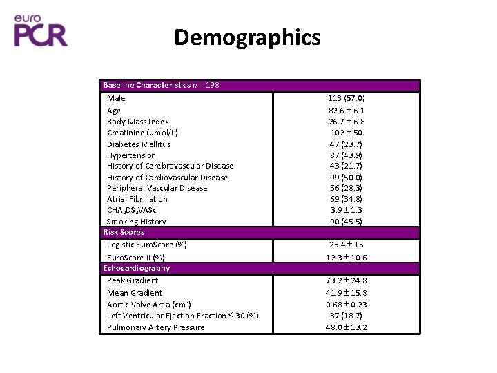 Demographics Baseline Characteristics n = 198 Male Age Body Mass Index Creatinine (umol/L) Diabetes