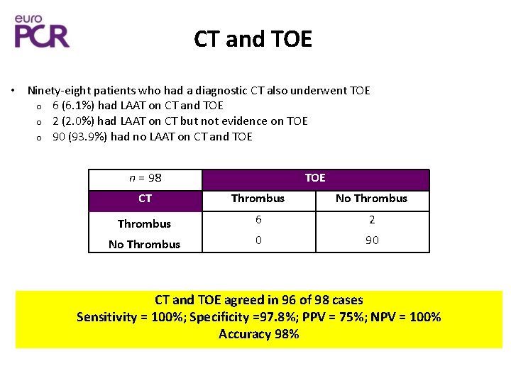 CT and TOE • Ninety-eight patients who had a diagnostic CT also underwent TOE