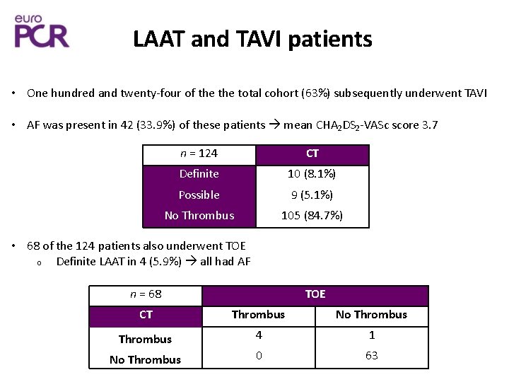 LAAT and TAVI patients • One hundred and twenty-four of the total cohort (63%)