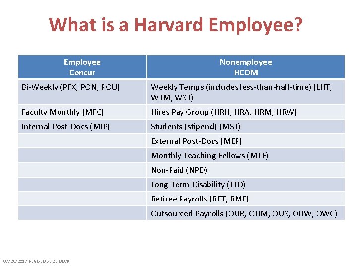 What is a Harvard Employee? Employee Concur Nonemployee HCOM Bi-Weekly (PFX, PON, POU) Weekly