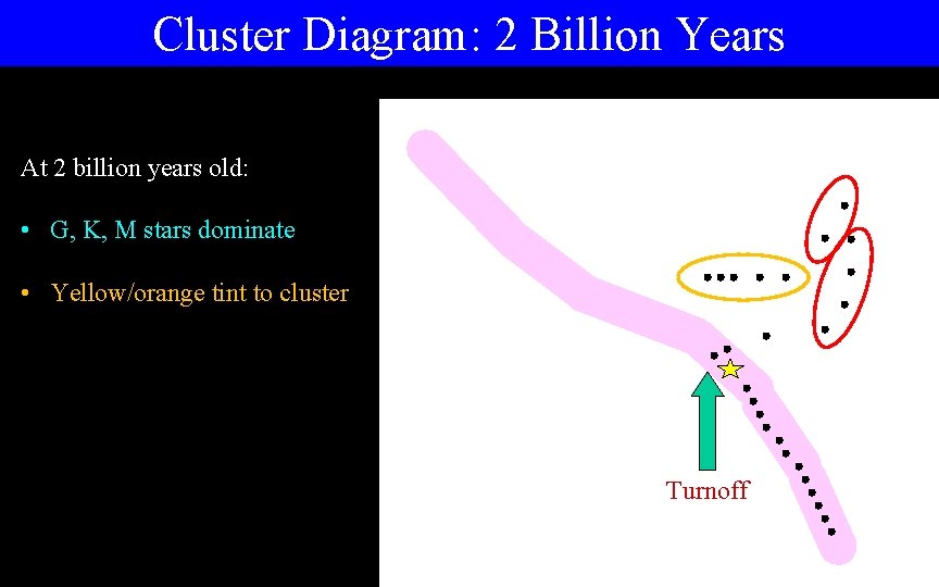 Cluster Diagram: 2 Billion Years At 2 billion years old: • G, K, M Cluster Diagram: 2 Billion Years At 2 billion years old: • G, K, M