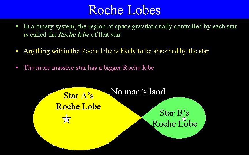 Roche Lobes • In a binary system, the region of space gravitationally controlled by Roche Lobes • In a binary system, the region of space gravitationally controlled by