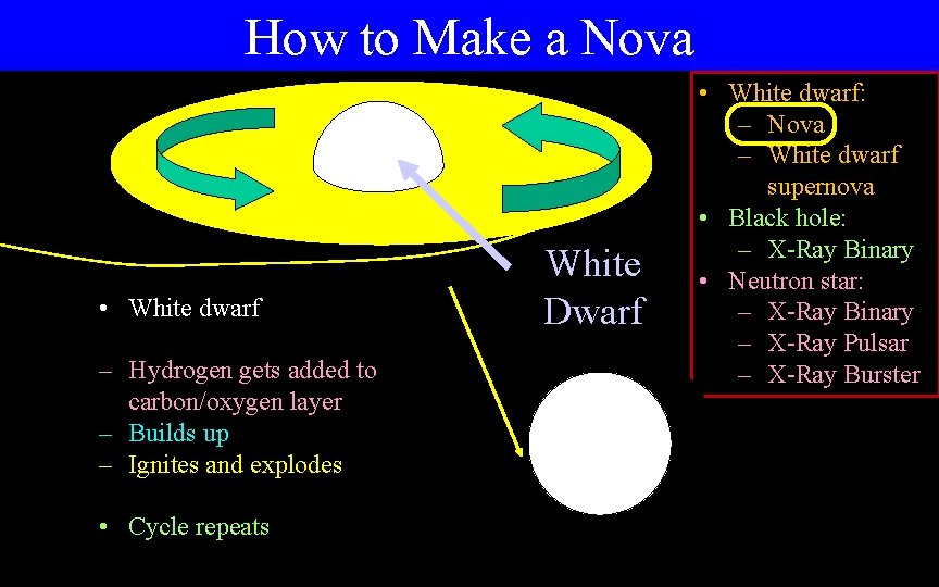 How to Make a Nova • White dwarf – Hydrogen gets added to carbon/oxygen How to Make a Nova • White dwarf – Hydrogen gets added to carbon/oxygen