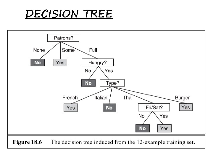 DECISION TREE 