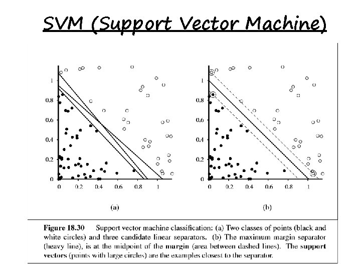 SVM (Support Vector Machine) 