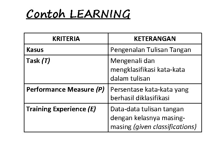 Contoh LEARNING KRITERIA KETERANGAN Kasus Pengenalan Tulisan Tangan Task (T) Mengenali dan mengklasifikasi kata-kata