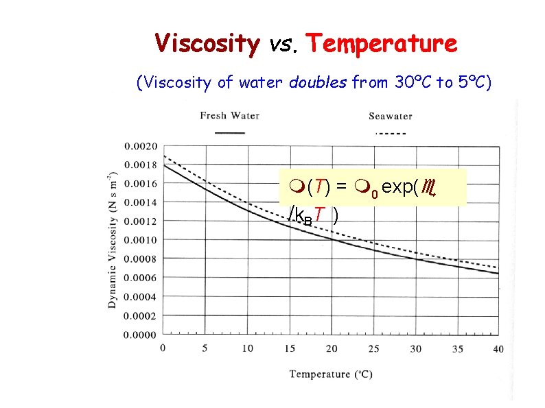 Viscosity vs. Temperature (Viscosity of water doubles from 30ºC to 5ºC) (T) = 0