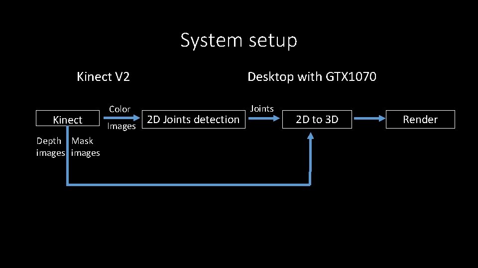 System setup Kinect V 2 Kinect Depth Mask images Color Images Desktop with GTX