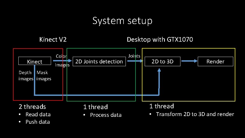 System setup Kinect V 2 Kinect Color Images Desktop with GTX 1070 2 D