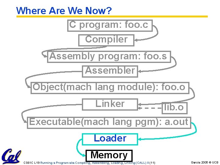 Where Are We Now? C program: foo. c Compiler Assembly program: foo. s Assembler