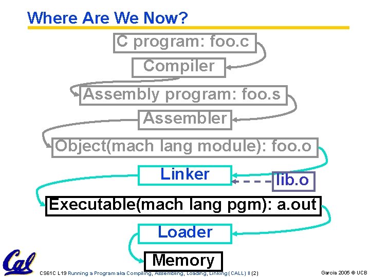 Where Are We Now? C program: foo. c Compiler Assembly program: foo. s Assembler